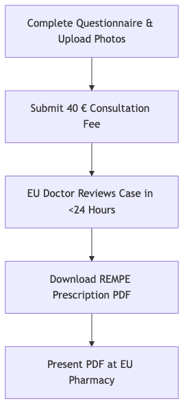 Process diagram showing Complete Questionnaire & Upload Photos, then Submit 40 € Consultation Fee, then EU Doctor Reviews Case in <24 Hours, then Download REMPE Prescription PDF, then Present PDF at EU Pharmacy