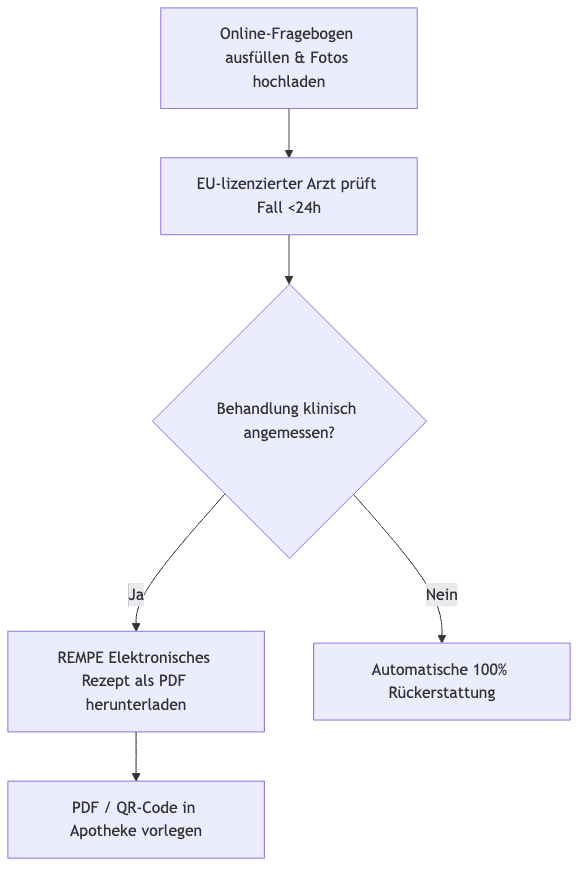 Process diagram showing Online-Fragebogen ausfüllen & Fotos hochladen, then EU-lizenzierter Arzt prüft Fall <24h, then Behandlung klinisch angemessen?, then REMPE Elektronisches Rezept als PDF herunterladen, then Automatische 100% Rückerstattung