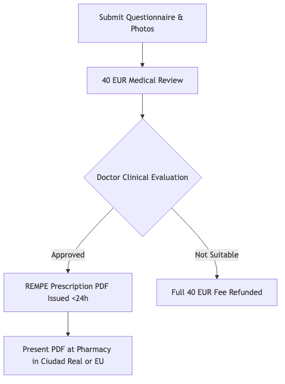 Process diagram showing Submit Questionnaire & Photos, then 40 EUR Medical Review, then Doctor Clinical Evaluation, then REMPE Prescription PDF Issued <24h, then Full 40 EUR Fee Refunded
