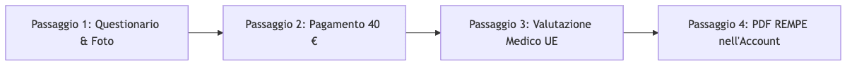 Process diagram showing Passaggio 1: Questionario & Foto, then Passaggio 2: Pagamento 40 €, then Passaggio 3: Valutazione Medico UE, then Passaggio 4: PDF REMPE nellAccount