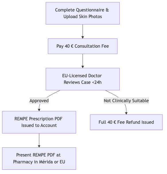 Process diagram showing Complete Questionnaire & Upload Skin Photos, then Pay 40 € Consultation Fee, then EU-Licensed Doctor Reviews Case <24h, then REMPE Prescription PDF Issued to Account, then Full 40 € Fee Refund Issued