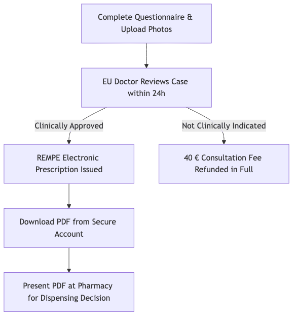Process diagram showing Complete Questionnaire & Upload Photos, then EU Doctor Reviews Case within 24h, then REMPE Electronic Prescription Issued, then 40 € Consultation Fee Refunded in Full, then Download PDF from Secure Account
