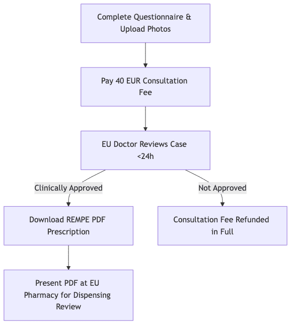 Process diagram showing Complete Questionnaire & Upload Photos, then Pay 40 EUR Consultation Fee, then EU Doctor Reviews Case <24h, then Download REMPE PDF Prescription, then Consultation Fee Refunded in Full